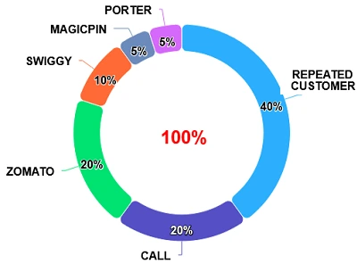 Sources of orders